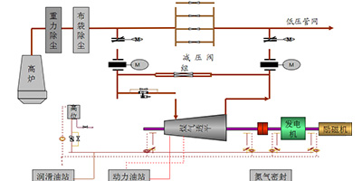 TRT余熱發電流程圖