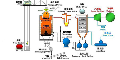 干熄焦余熱發電流程圖