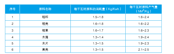 仟億達生物氣化爐原料類型