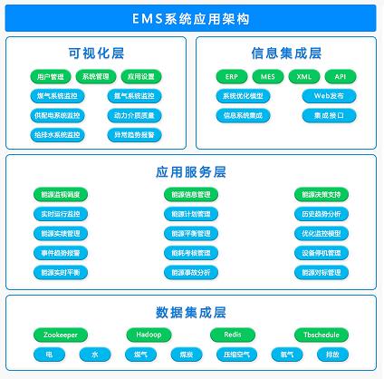 工業能源管理系統EMS